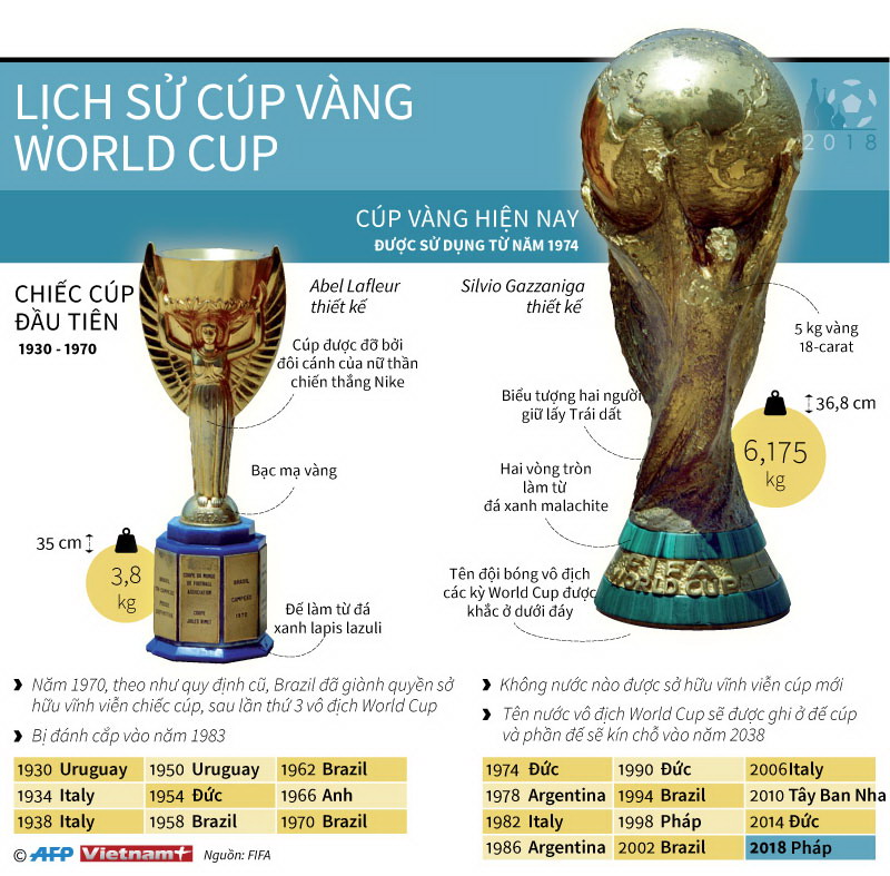 Nhìn lại lịch sử Cúp vàng World Cup