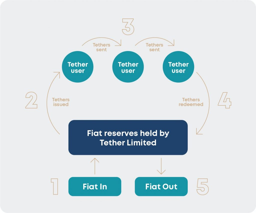 USDT là gì? Thông tin cần biết về đồng Tether (USDT) | Coinvn